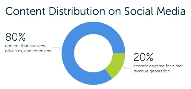 Content Distribution on Social Media