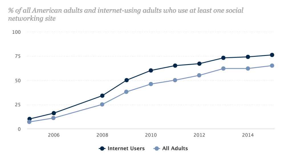 Social media usage from 2005 to 2015