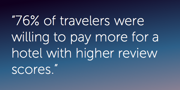 76% of travelers were willing to pay more for a hotel with higher review scores