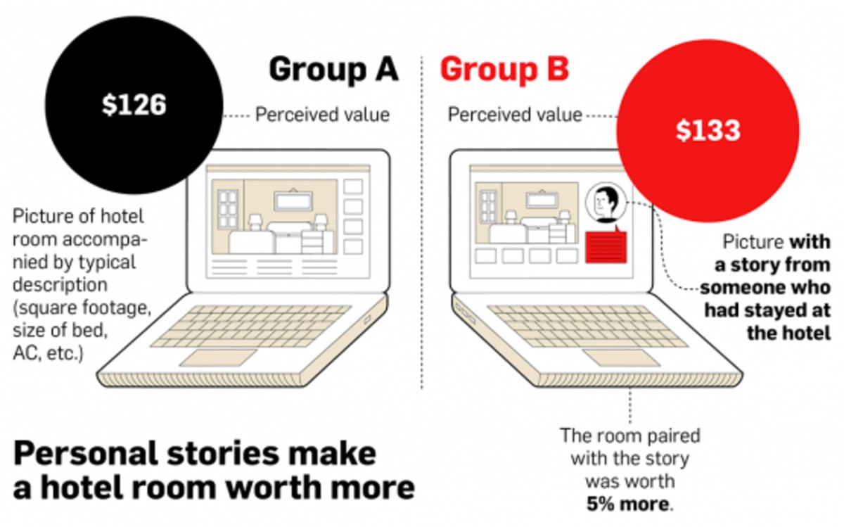 How storytelling can increase hotel revenue