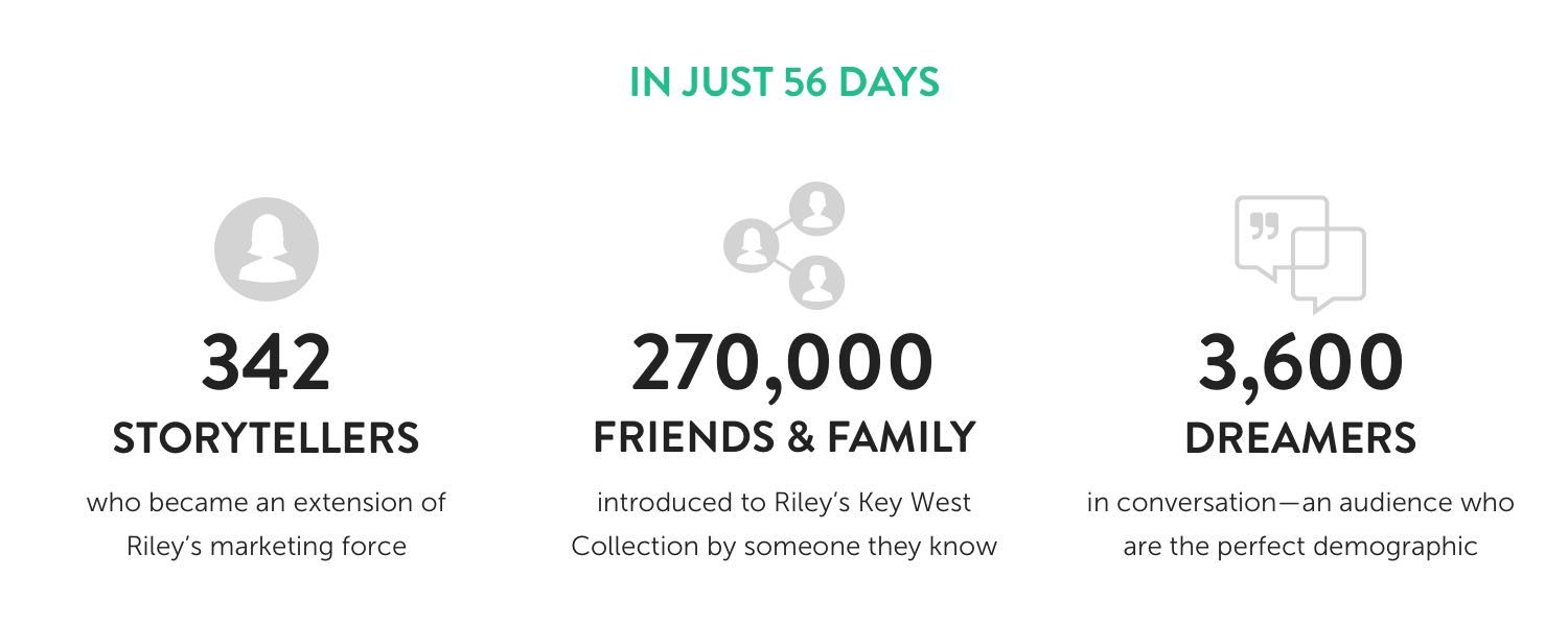 In just 56 days, Riley Hotel Group engaged 342 storytellers who become an extension of Riley's marketing force. 270,000 friends and family were introduced to Riley's Key West Collection by someone they know. 3,600 dreamers in conversation-an audience who are the perfect demographic.