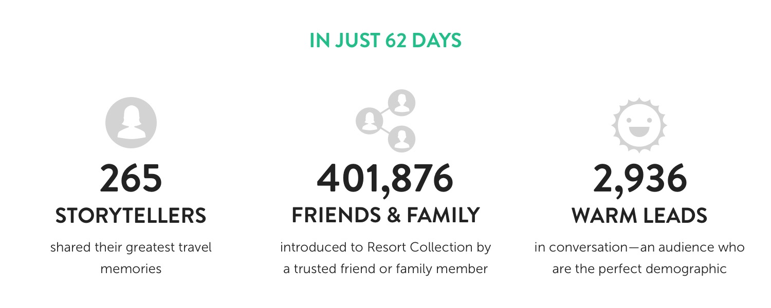 In just 62 days, Resort Collection engaged 265 storytellers who shared their greatest travel memories. 401,876 friends and family were introduced to Resort Collection by a trusted friend or family member. 2,936 warm leads in conversation-an audience who are the perfect demographic.