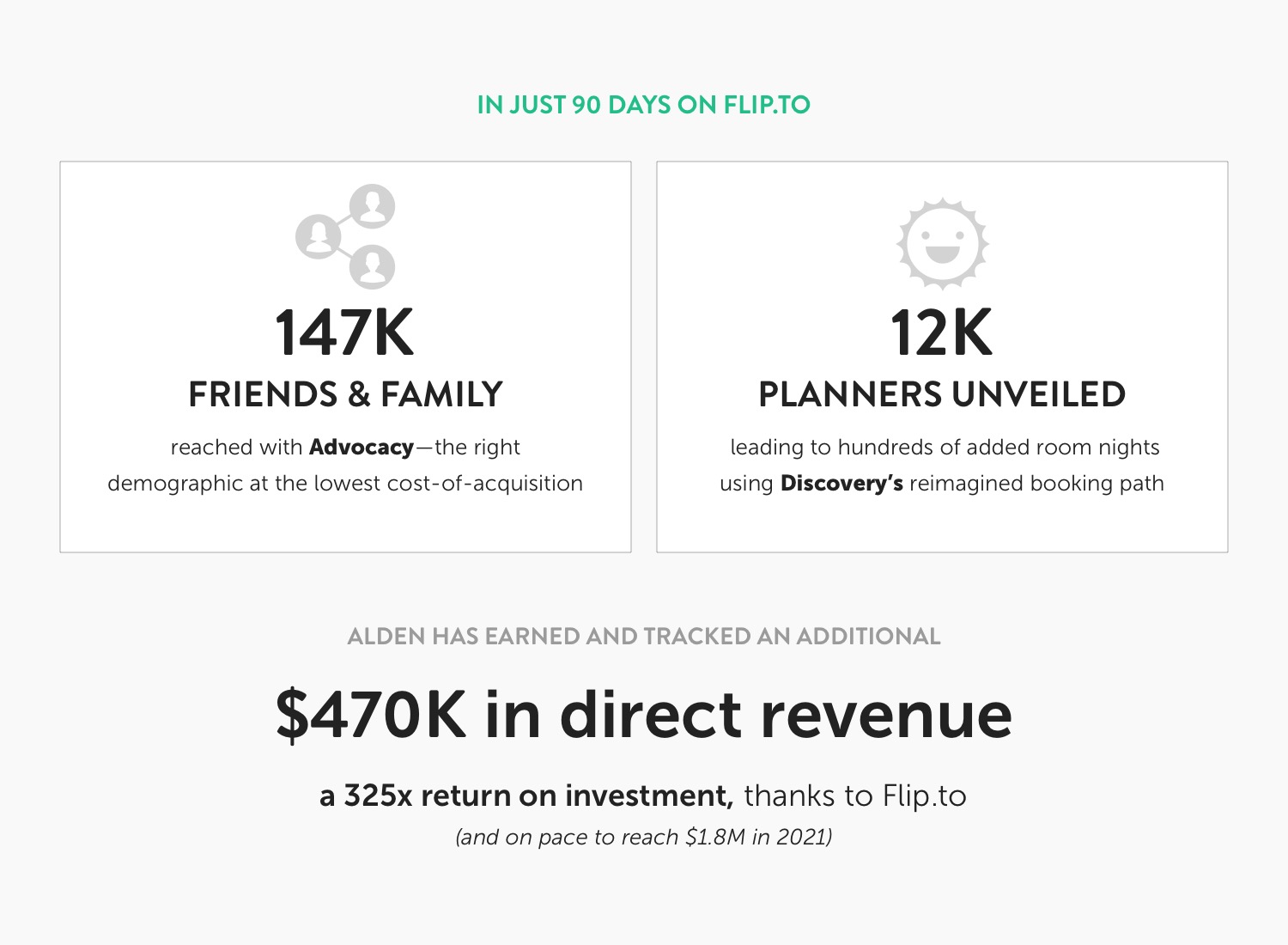 IN JUST 90 DAYS ON FLIP.TO 147K Friends and family reached with Advocacy—the right demographic at the lowest cost-of-acquisition 12K Planners unveiled, leading to hundreds of added room nights using Discovery’s reimagined booking path ALDEN HAS EARNED AND TRACKED AN ADDITIONAL $470K in direct revenue a 325x return on investment, thanks to Flip.to and on pace to reach $1.8M in 2021