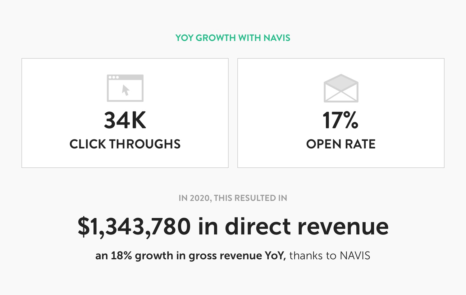 Year Over Year (YOY) GROWTH WITH NAVIS 34K Click Throughs 17% Open Rate IN 2020, THIS RESULTED IN $1,343,780 in direct revenue an 18% growth in gross revenue YoY, thanks to NAVIS