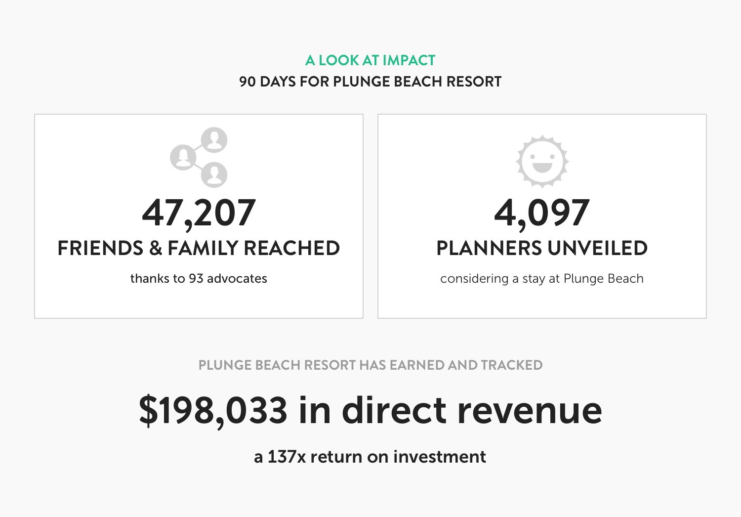 Infographic: A look at Impact, 90 Days for Plunge Beach Resort. 47,207 friends & family reached  thanks to 93 advocates; 4,097  planners unveiled considering a stay at Plunge Beach Resort; Plunge Beach Resort has earned and tracked $198,033 in direct revenue, a 137X return on investment