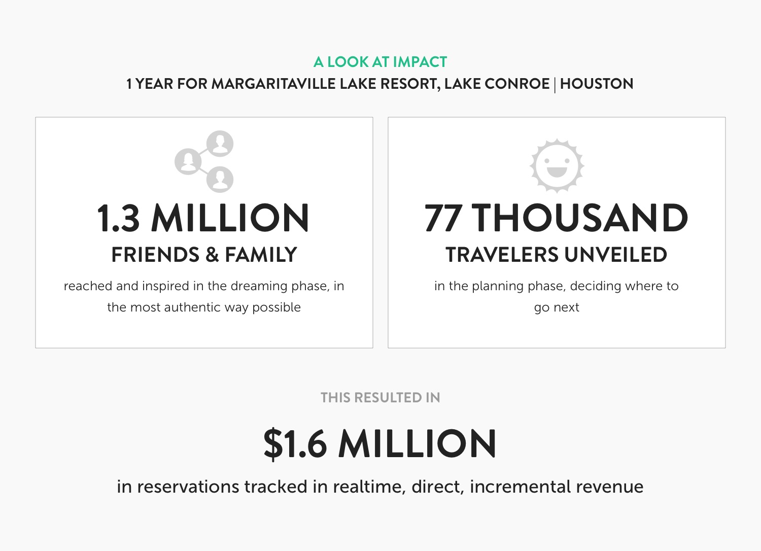 Infographic: A look at Impact, 1 Year for Margaritaville Lake Resort, Lake Conroe Houston. 1,300,000 friends & family reached and inspired in the dreaming phase, in the most authentic way possible; 77,000 travelers unveiled in the planning phase, deciding where to go next; This resulted in $1,600,000 in reservations tracked in real time to direct, incremental revenue