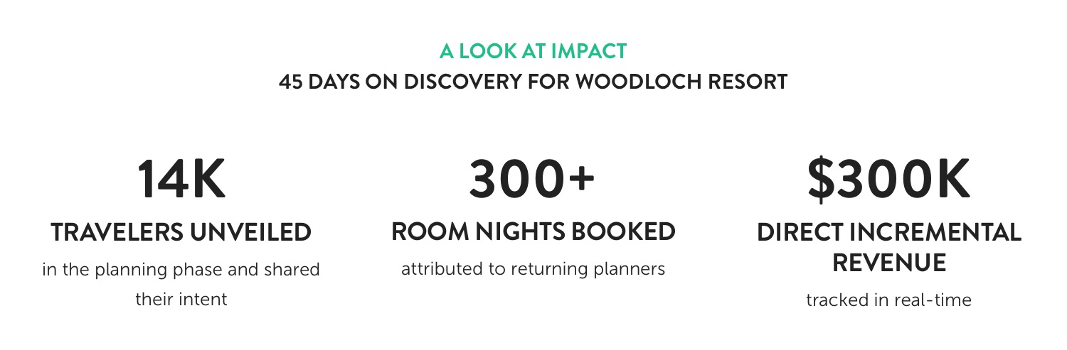 Infographic: A look at Impact, 45 days on Discovery for Woodloch Resort. 14K website visitors unveiled and shared their intent; 300+ room nights booked, attributed to returning planners; $300K direct incremental revenue, tracked in real-time