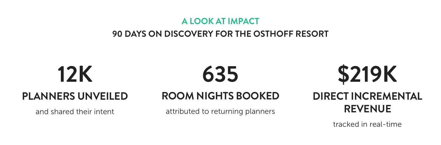 Infographic: A look at Impact, 90 days on Discovery for the Osthoff Resort. 12K planners unveiled and shared their intent; 635 room nights booked, attributed to returning planners; $219K direct incremental revenue, tracked in real-time