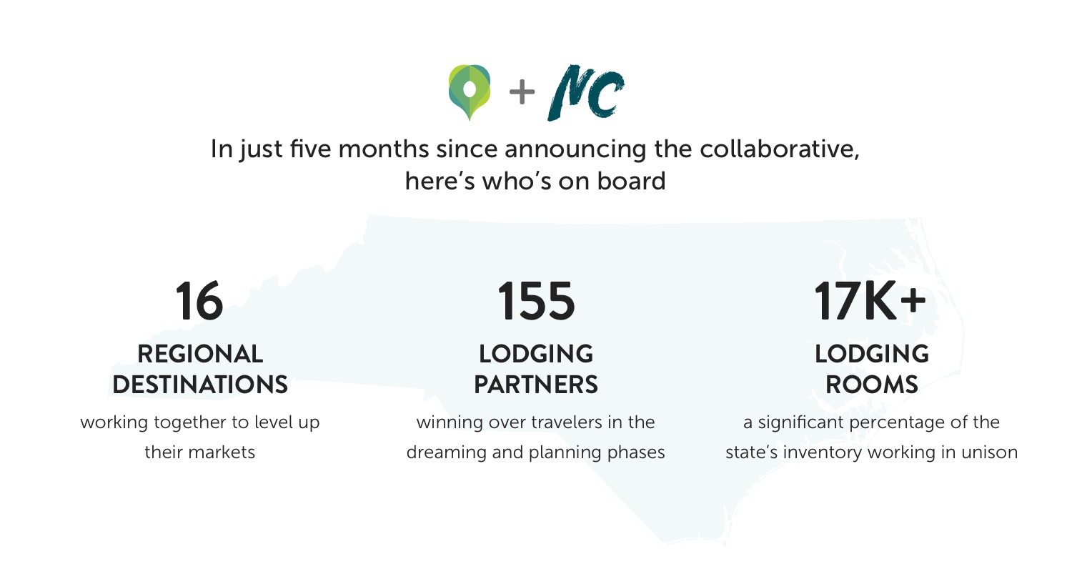 Infographic: In just five months since announcing the collaborative, here’s who’s on board. 16 regional destinations working together to level up their markets, 155 lodging partners winning over travelers in the dreaming and planning phases, 17,000+ lodging rooms a significant percentage of the state's inventory working in unison.