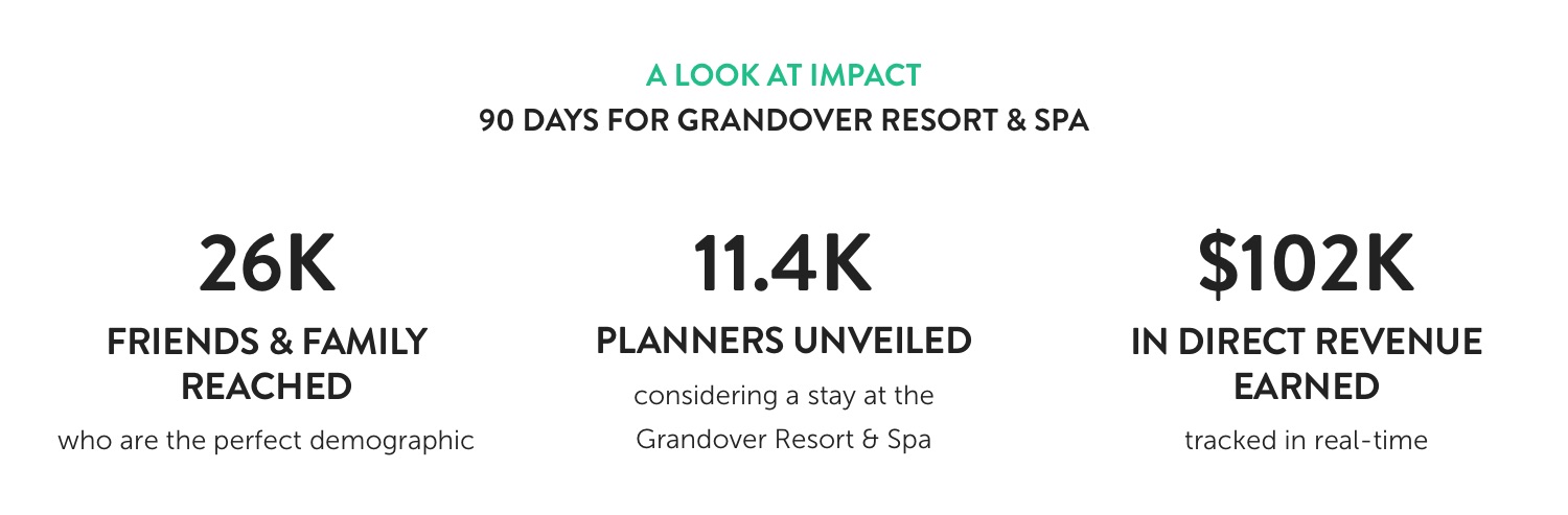 Infographic: A look at Impact, 90 days for Grandover Resort & Spa. 26K friends and family reached who are the perfect demographic; 11.4K planners unveiled considering a stay at the Grandover Resort & Spa; $102K in direct revenue earned tracked in real-time