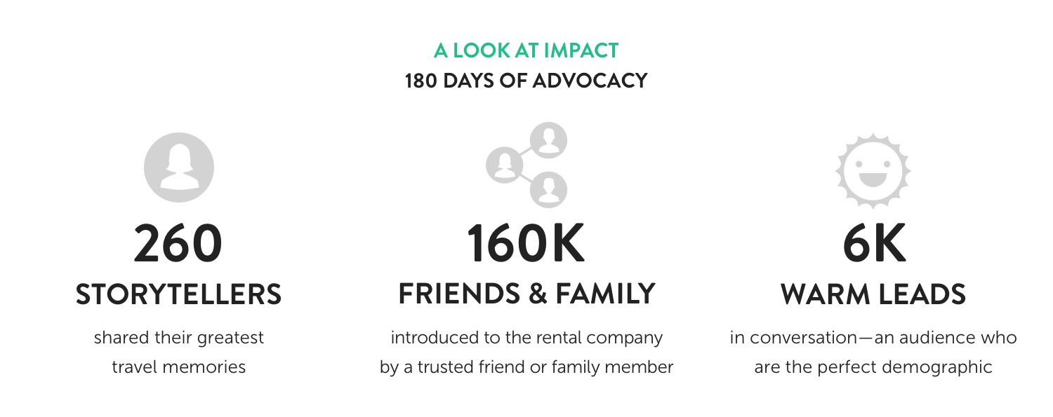 Infographic: A look at Impact, 180 days of Advocacy. 260 Storytellers shared their greatest travel memories; 160k friends & family introduced to the rental company; 6k warm leads in conversation-a perfect demographic