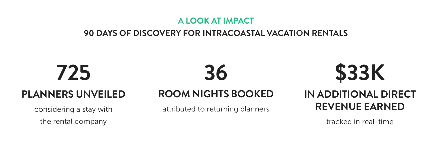 Infographic: A look at Impact, 90 days of Discovery for Intracoastal Vacation Rentals. 725 planners unveiled considering a stay with the rental company; 36 room nights booked attributed to returning planners; $33k in additional direct revenue earned, tracked in real-time