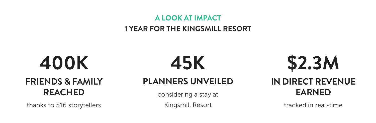 Infographic: A look at Impact, 1 year for Kingsmill Resort. 400K friends and family reached thanks to 516 storytellers; 45K planners unveiled considering a stay at Kingsmill Resort; $2.3M in direct revenue earned tracked in real-time